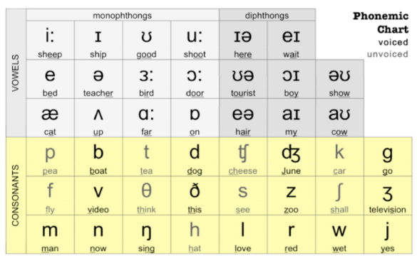 Phonetic-alphabet
